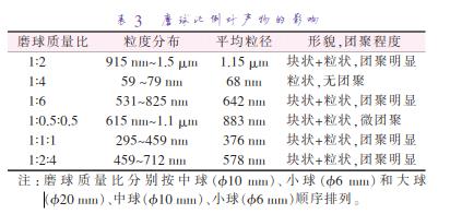 磨 球 質 量 比 分 別 按 中 球 （準10 mm）、小 球 （準6 mm）和 大 球 （準20 mm）、中球（準10 mm）、小球（準6 mm）順序排列。