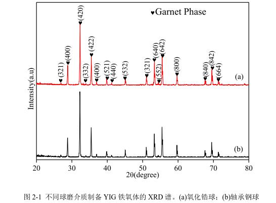 不同球磨介質(zhì)制備YIG 鐵氧體的 XRD 譜。(a)氧化鋯球；(b)軸承鋼球 