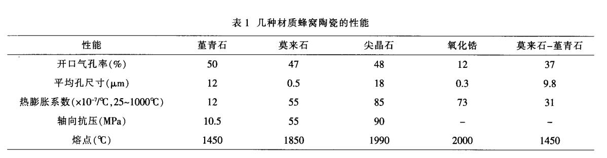 堇青石，莫來(lái)石，氧化鋯蜂窩陶瓷對(duì)比