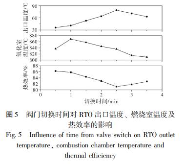 閥門切換時(shí)間對(duì) RTO 出口溫度、 燃燒室溫度及 熱效率的影響