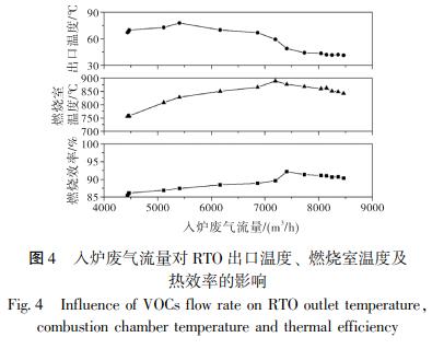 入爐廢氣流量對(duì) RTO 出口溫度、 燃燒室溫度及 熱效率的影響